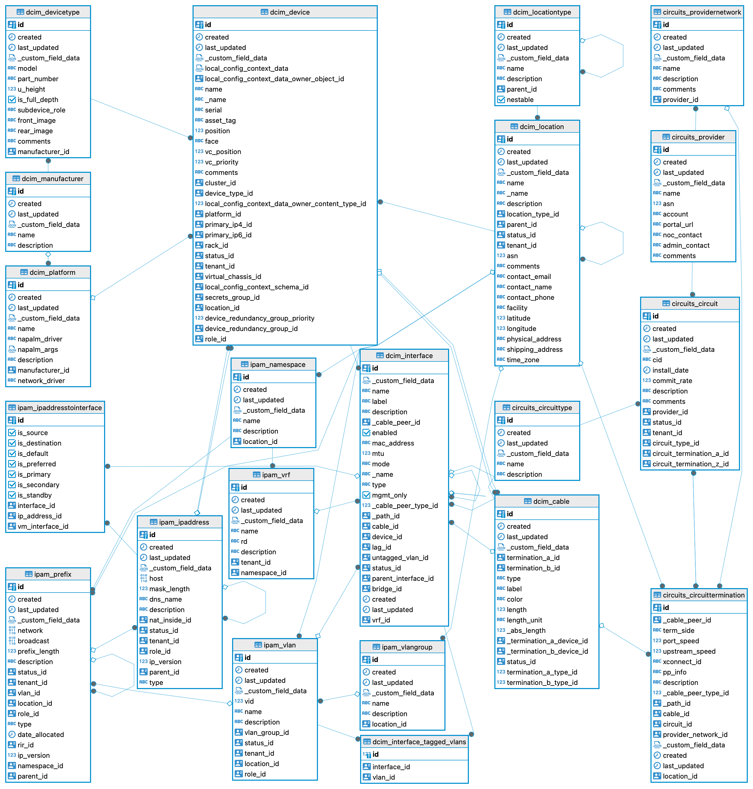 Fundamental Model UML